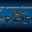 Кто в Казахстане лидирует в рейтинге качества жизни?